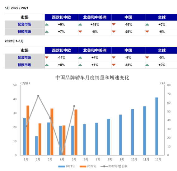 國內配套/替換市場銷量下滑,市場沒需求 國內配套/替換市場銷量下滑,市場沒需求