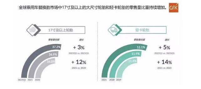 全球乘用車替換胎市場17寸及以上的大尺寸輪胎和輕卡輪胎的零售量比重持續增加。 全球乘用車替換胎市場17寸及以上的大尺寸輪胎和輕卡輪胎的零售量比重持續增加。