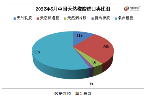 混合橡膠為我國天然橡膠進口的主要品種。 混合橡膠為我國天然橡膠進口的主要品種。