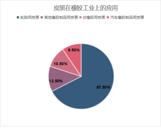 炭黑在橡膠上的應用占比 炭黑在橡膠上的應用占比