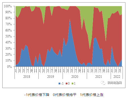 中國卡客車輪胎經銷商對7月份輪胎價格的預測：由上月7%增至12%經銷商看跌，由上月78%減至75%經銷商看穩(wěn)，由上月15%減至13%經銷商看漲。