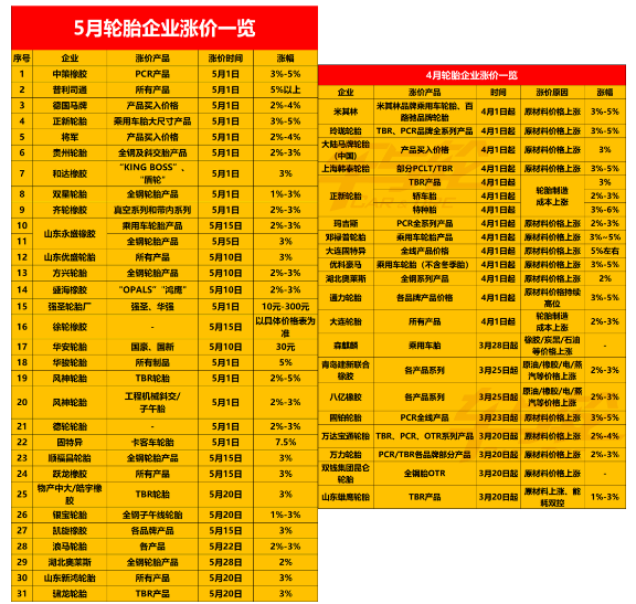 對(duì)輪胎行業(yè)來(lái)說(shuō)，石油、橡膠等大宗商品價(jià)格回落，也將使輪胎企業(yè)的制造成本下降