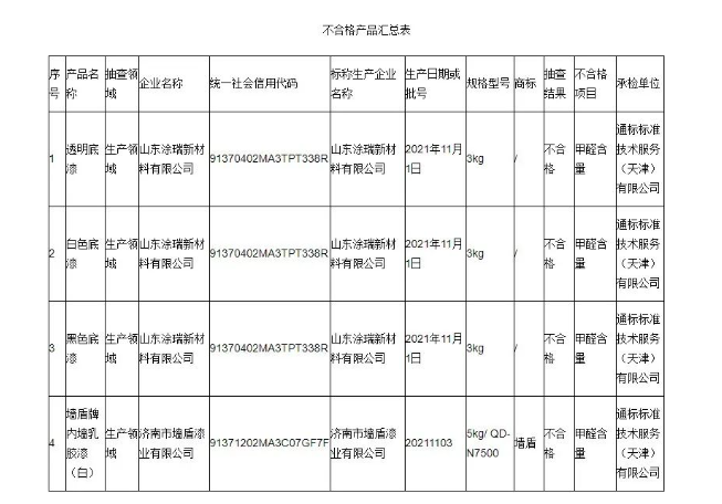 本次抽查發現山東涂瑞新材料有限公司、濟南市墻盾漆業有限公司2家生產者的4批次產品不符合相關標準的要求，不合格項目為甲醛含量。其中山東涂瑞新材料有限公司一家就出現3款產品抽檢不合格。