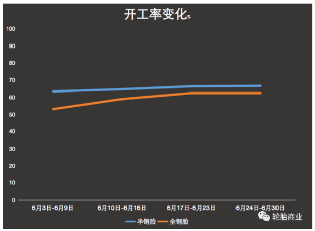 6月開工率的大幅恢復(fù)多半是在消化5月份部分車企未開工時的訂單