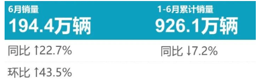 6月乘用車輪胎原配榜：強勢反彈，重回巔峰！
