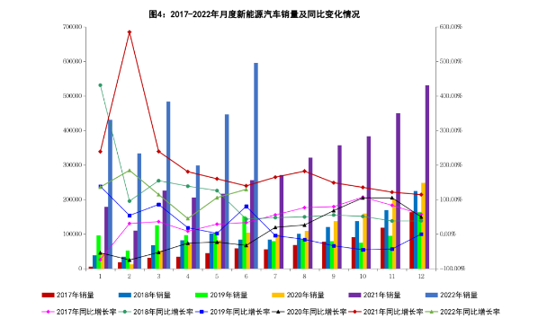 6月新能源汽車銷量同比增長1.3倍