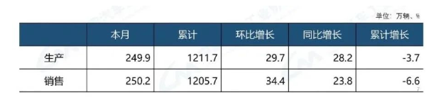 乘用車產銷數據政策驅動效果明顯