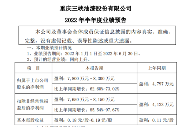 投資收益大賺！這個上市涂企半年凈利預增6成