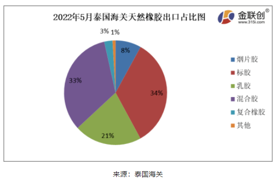 2022年5月份，泰國天然橡膠(含乳膠、煙片膠、標膠、混合膠、復合橡膠、其他橡膠)出口39.08萬噸，環比上漲3.94%，同比上漲11.78%