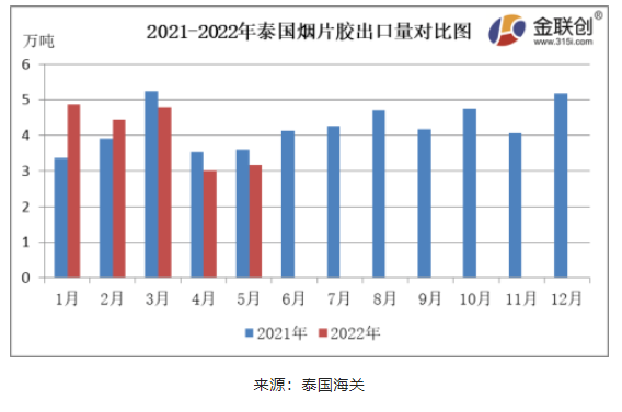 　5月份，泰國煙片膠出口量約3.16萬噸，同比下降12.48%