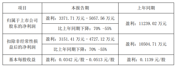 金浦鈦業預計上半年凈利潤下降55%~70%