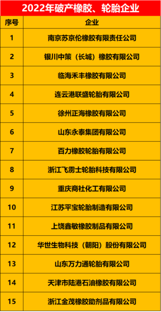 2022上半年破產/拍賣的有21家橡膠、輪胎企業 2022上半年破產/拍賣的有21家橡膠、輪胎企業