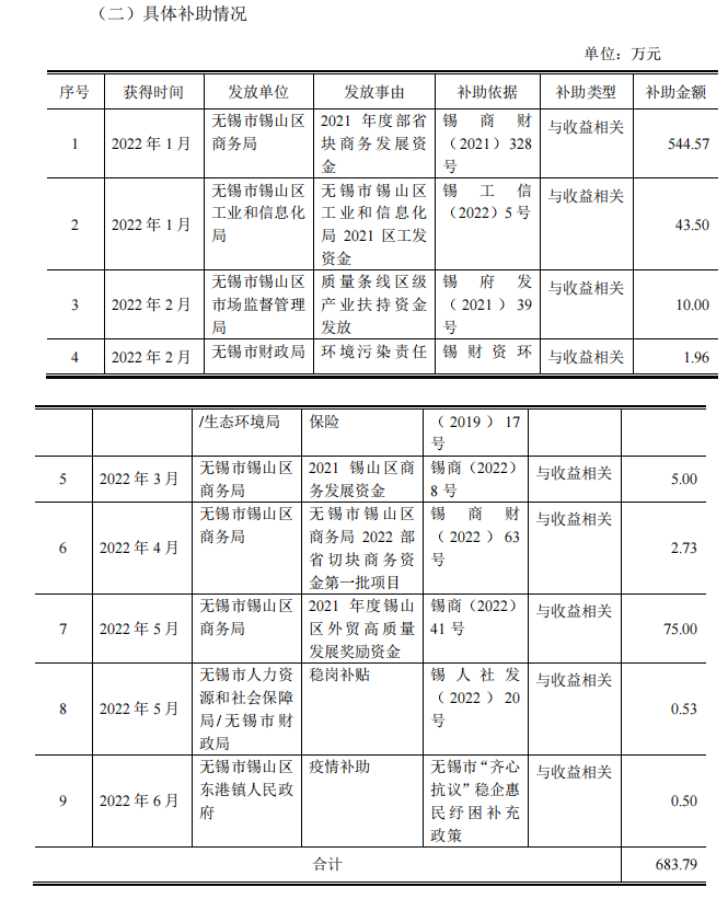 佳通輪胎和江蘇通用股份獲政府資金補(bǔ)助！