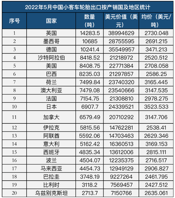 中國輪胎出口國家20強