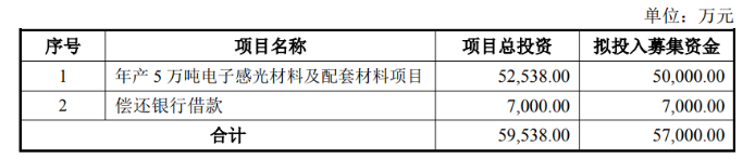 廣信材料募資5.7億， 穩固涂料業務外加速布局光刻膠領域！