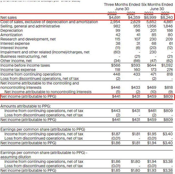 PPG發(fā)布上半年財報:凈銷售額增長9%,凈收入卻下降43% PPG發(fā)布上半年財報:凈銷售額增長9%,凈收入卻下降43%