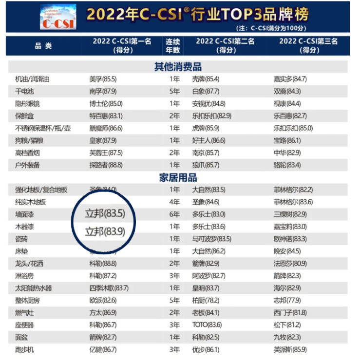 立邦六年蟬聯中國顧客滿意度指數SM(C-CSI?)墻面漆榜單榜首 立邦六年蟬聯中國顧客滿意度指數SM(C-CSI?)墻面漆榜單榜首