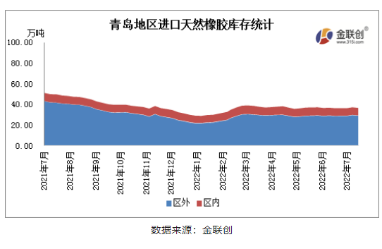 7月青島地區進口膠庫存維持窄幅波動態勢,供需相對平衡。 7月青島地區進口膠庫存維持窄幅波動態勢,供需相對平衡。