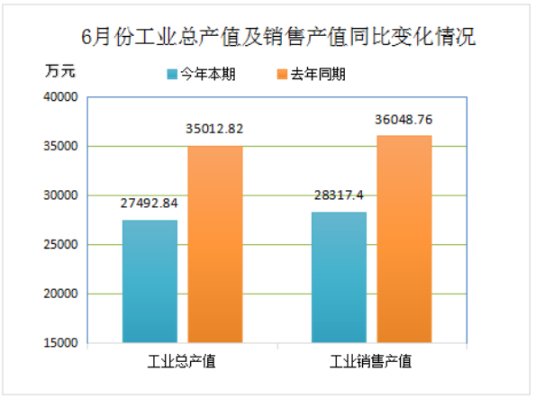 2022年6月份再生膠、膠粉現(xiàn)價(jià)工業(yè)總產(chǎn)值27492.84萬(wàn)元