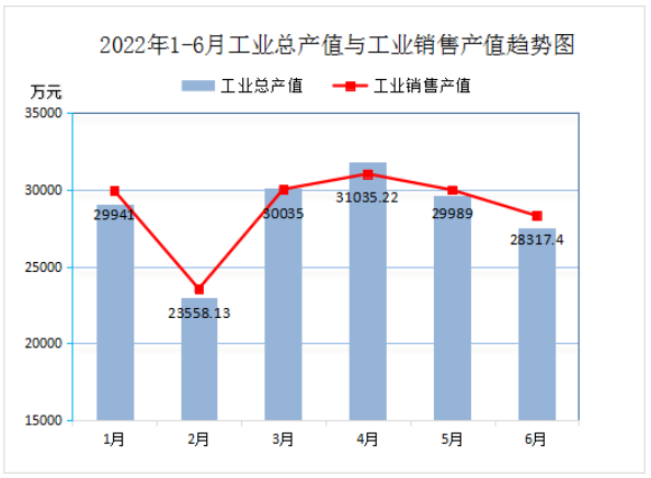 2022年6月份實(shí)現(xiàn)利潤(rùn)總額1171.64萬(wàn)元，比上年同比降低54.13%