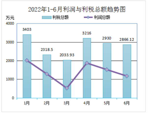 2022年上半年再生膠、膠粉總產(chǎn)量417287.08噸(其中：普通再生橡膠246232.96噸 ,特級(jí)再生橡膠32559噸，特種再生橡膠48118.12噸，膠粉90377噸)，比上年同比降低12.19%;銷(xiāo)售量391423.08噸，銷(xiāo)售量比上年同比降低15.12%。上半年29家會(huì)員單位合計(jì)廢舊輪胎處理量(折算)為521608.85噸。