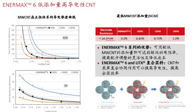 卡博特孔濤：導電劑發展趨勢：客制化的復配漿料