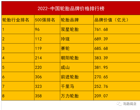 雙星、玲瓏、賽輪、朝陽、成山、雙錢、千里馬、前進8家輪胎品牌榜上有名!