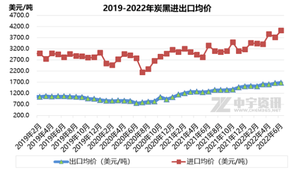 增幅達65%，6月份炭黑出口量大增！