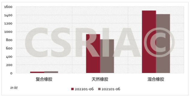 圖4 2022年1~6月我國(guó)復(fù)合橡膠、天然橡膠、混合橡膠進(jìn)口概況