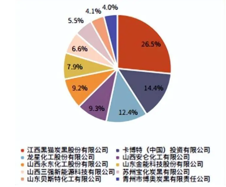 　國內(nèi)炭黑競(jìng)爭(zhēng)格局