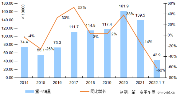 2014-2022年我國重卡市場銷量年度走勢圖(單位:萬輛) 2014-2022年我國重卡市場銷量年度走勢圖(單位:萬輛)