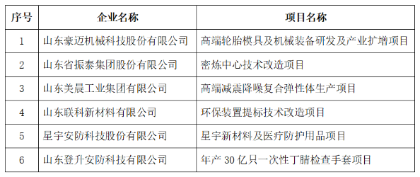 密煉中心、輪胎模具等項(xiàng)目,財(cái)政擬支持! 密煉中心、輪胎模具等項(xiàng)目,財(cái)政擬支持!