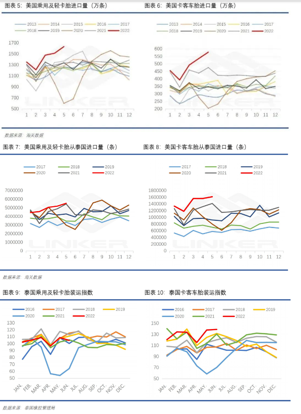 美國上半年乘用車胎和卡客車胎均處于歷史十年高位。據悉，未來兩月對泰國乘用及輕卡胎訂單環比微走弱，卡客車胎依舊強勁，考慮到海運時間有1-2月時滯，美國同比高輪胎進口量仍將在三季度延續。