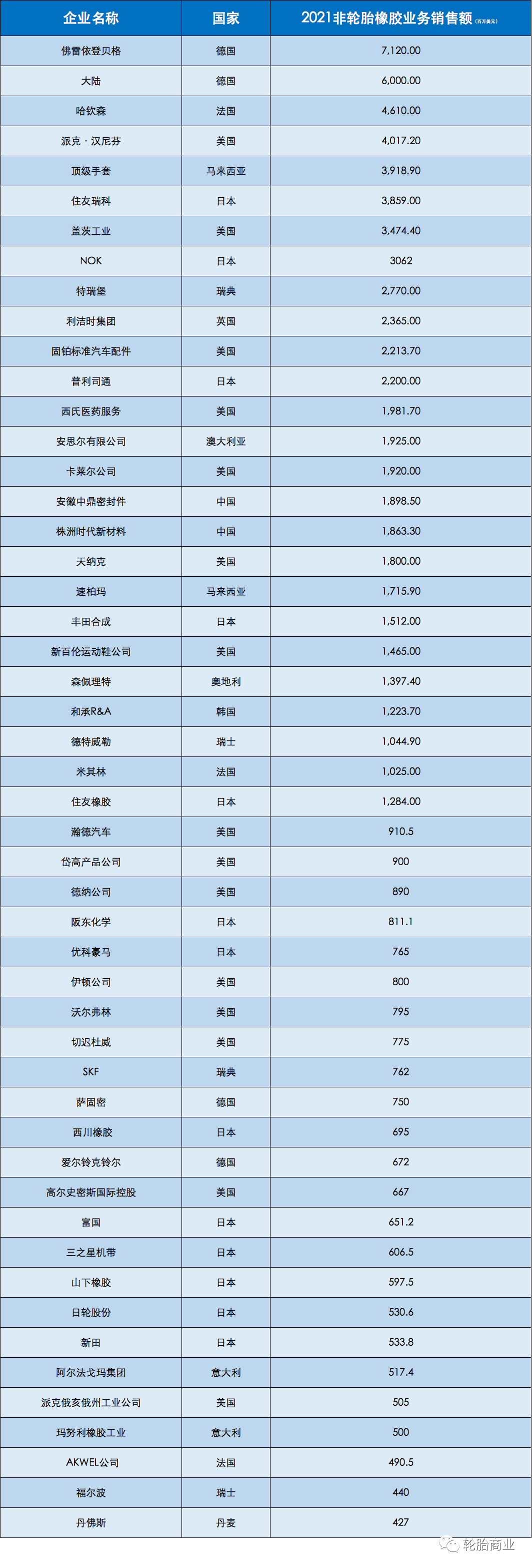 這份50強榜單，輪胎巨頭跌出前十
