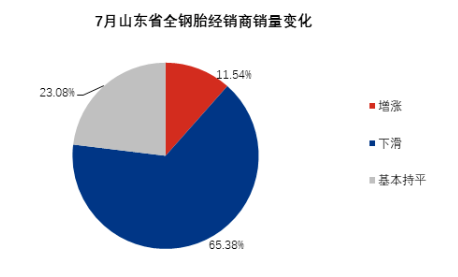 全鋼胎銷量,還在下滑! 全鋼胎銷量,還在下滑!