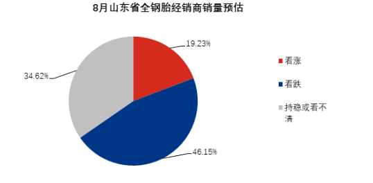 46%全鋼胎老板看衰8月 46%全鋼胎老板看衰8月