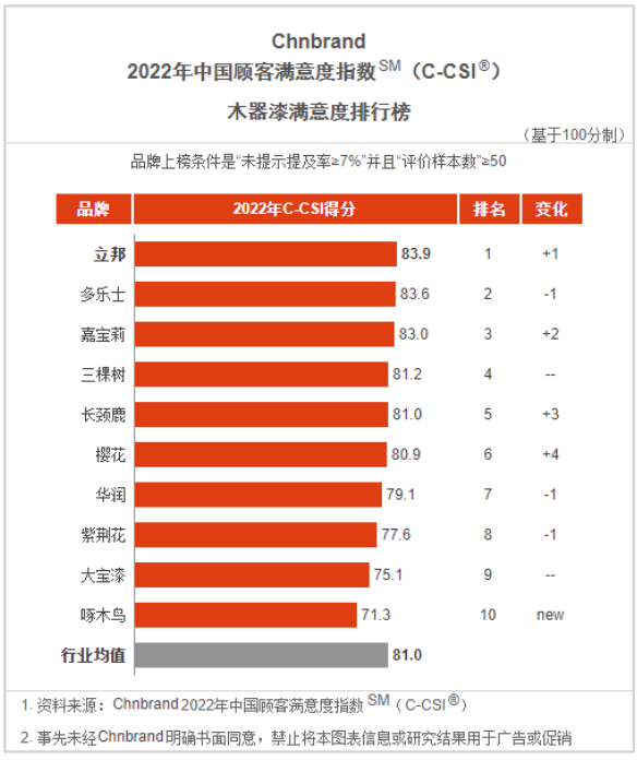 中國顧客滿意度指數(shù)(China Customer Satisfaction Index,簡稱C-CSI)是由中國領先的品牌評級與品牌顧問機構(gòu)Chnbrand實施的中國首個全品類顧客滿意度評價體系 中國顧客滿意度指數(shù)(China Customer Satisfaction Index,簡稱C-CSI)是由中國領先的品牌評級與品牌顧問機構(gòu)Chnbrand實施的中國首個全品類顧客滿意度評價體系