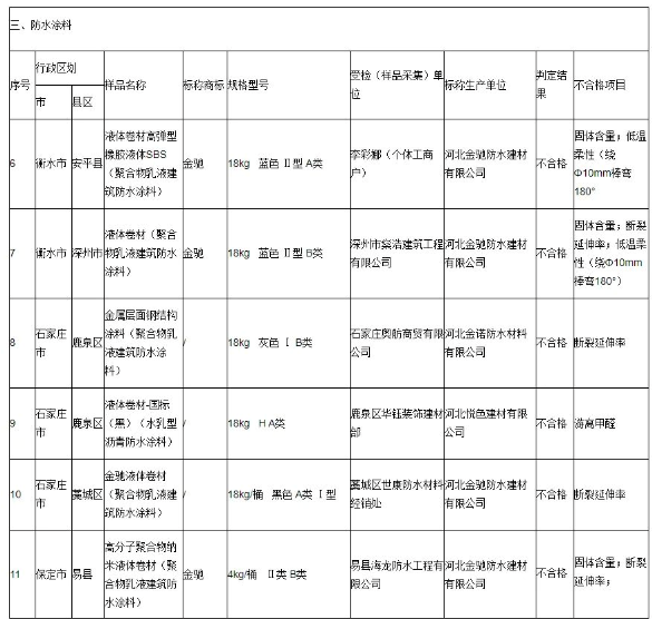 河北悅色建材有限公司生產的液體卷材(國際)在游離甲醛項目抽查不合格。