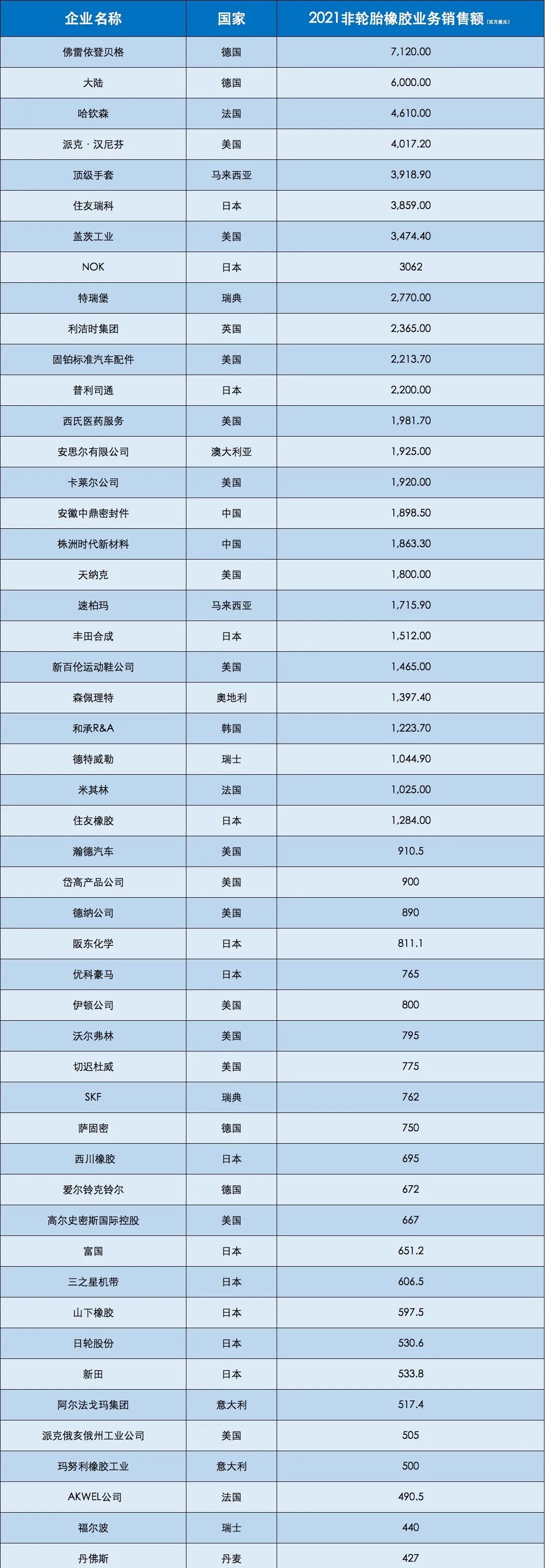 非輪胎橡膠制品TOP50名單公布，兩家中國企業上榜