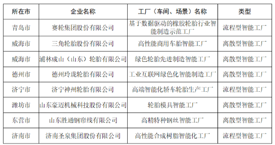 5家輪胎企業,擬認定智能工廠 5家輪胎企業,擬認定智能工廠