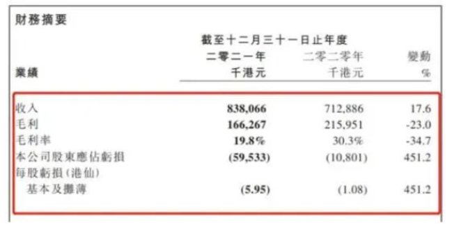 中漆集團每年都處于虧損的狀態。2018-2021年,中漆集團歸母凈利潤分別虧損1.39億港元、0.28億港元、1080.1萬港元、5953.3萬港元。 中漆集團每年都處于虧損的狀態。2018-2021年,中漆集團歸母凈利潤分別虧損1.39億港元、0.28億港元、1080.1萬港元、5953.3萬港元。