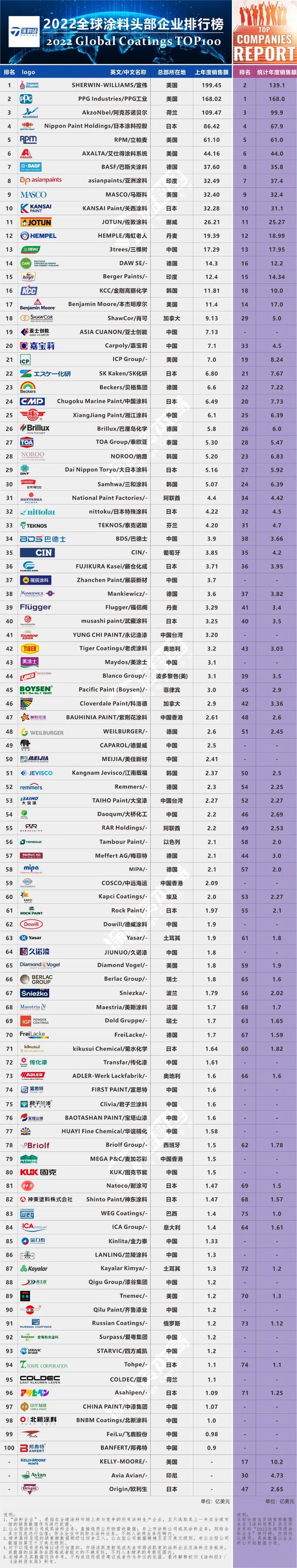 2022全球頂級涂料企業排行榜發布，對中國涂料企業依然“不友好”