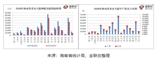 海南總體種植橡膠樹的面積大致780萬畝，海南農墾340萬畝，地方440萬畝