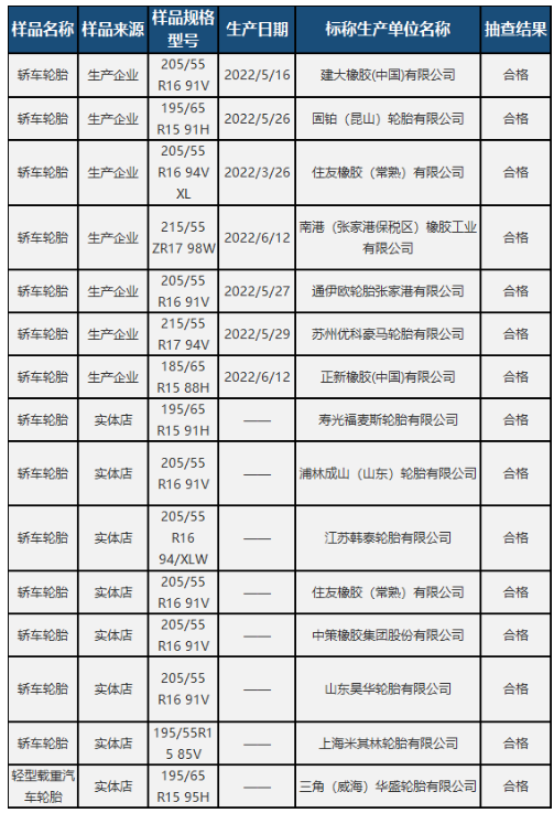 15批輪胎被抽查，結果...