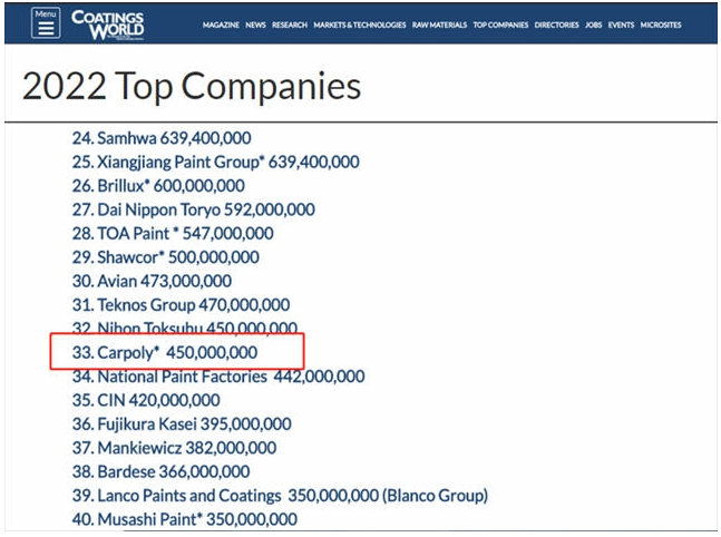 嘉寶莉再登“2022全球頂級涂料企業(yè)”排行榜,位列33位! 嘉寶莉再登“2022全球頂級涂料企業(yè)”排行榜,位列33位!