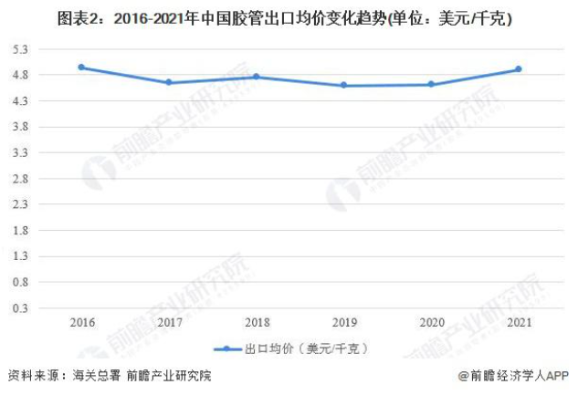 出口均價較為穩定