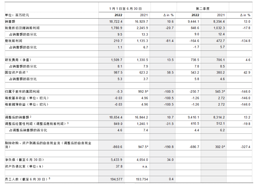 大陸集團財務數據