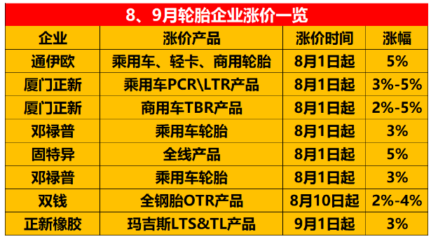 8、9月份宣布漲價的輪胎企業(yè)。