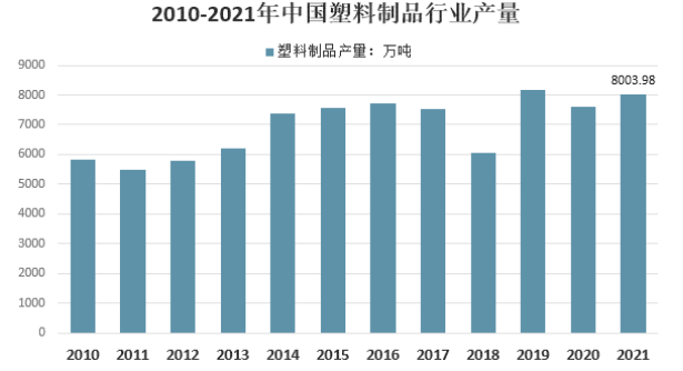 我國塑料制品產量及產品結構 我國塑料制品產量及產品結構