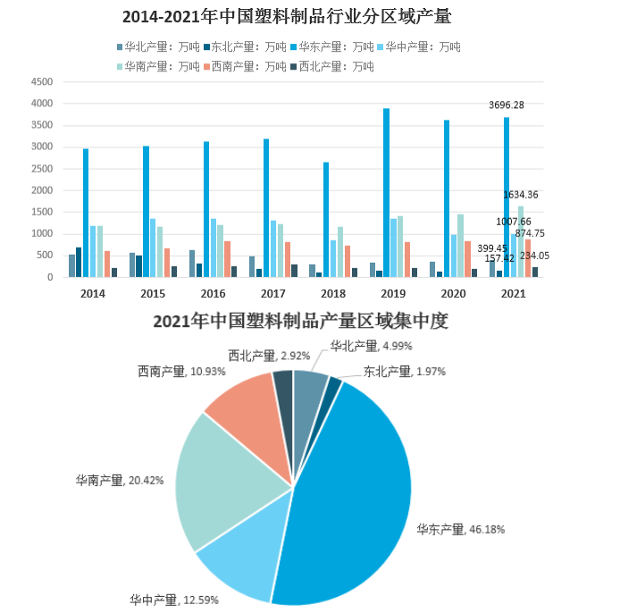 國內塑料制品生產集中在華東、華南、華中地區 國內塑料制品生產集中在華東、華南、華中地區
